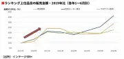2026年上半期｢売れた｣｢売れなくなった｣商品ランキング、麦芽飲料が1位に