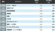 2026年上半期「売れた」「売れなくなった」商品ランキング、健康志向と背徳感が共存