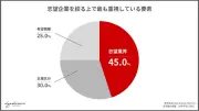28卒学生の志望業界ランキング、商社が1位に浮上 食品メーカーは4位に後退