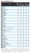5Gが変える未来社会：自動運転や遠隔医療の実用化加速