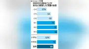 SNSでニュースを得る子ども64％、信頼はテレビ・新聞・家族 読売・慶応大調査
