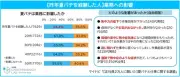 夏バテ経験者の64%が業務に影響、約7割が休みたいと思いつつも休暇取得に至らず