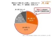 帰省で親の衰えを実感する7割、約30%が介護施設を検討開始