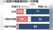 物価対策「評価せず」71％、内閣支持層でも半数超に