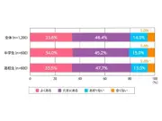 中高生の約8割が日常的に疲労、7割以上が集中力低下を実感 菅公学生服調査