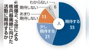 被爆81年、核廃絶「次代に期待」76人 被爆者100人アンケート