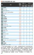 新卒社員3年後定着率100％企業95社ランキング公開