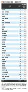 新卒社員の3年後定着率100％達成95社を発表、業種別平均も公開