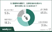 猛暑通勤で約8割が始業前から疲労、職場対策は不十分