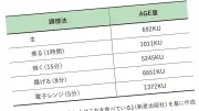 老化促進物質AGEをため込む食習慣とは？医師が警鐘、高温調理と加工品の共通点