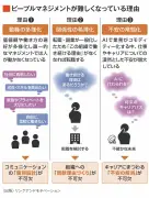 世界のマネジャーエンゲージメント低下、ギャラップ調査が示す管理職罰ゲーム化　対話とAIによるリーダーシップ民主化が解決策