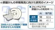 膵臓がん早期発見AI、2cm以下で専門医の2倍の検出率 神戸大と富士フイルムが開発