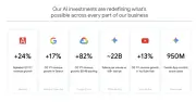 Alphabet、AI需要で24％増収、設備投資は449億ドルと倍増
