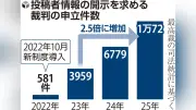 SNS中傷の匿名投稿開示請求、2年で2.5倍の1万件超に