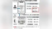 アップルとグーグルのアプリ手数料、業界の不満強く　新法順守報告書