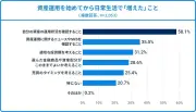 資産運用で「増えた」こと、心理的ストレス感じる人32.7% ウェルスナビ調査