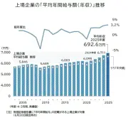 上場企業の平均年収692.6万円、1000万円超企業が過去最多235社に