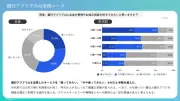 銀行アプリ保有口座数「3口座」が最多に、地方銀行の躍進目立つ