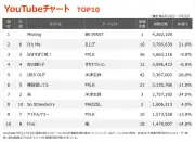 BE:FIRST「Missing」がYouTube初登場1位、ILLIT「It's Me」2位浮上 M!LKはTOP10に3曲