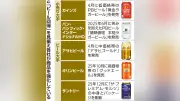 酒税法改正でビール回帰、カインズやドンキがPBビール投入 低価格で攻勢