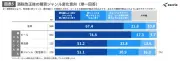 ビール類酒税統一で発泡酒・新ジャンル飲用者の半数が購入ジャンル変更検討、エクスクリエ調査