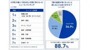 小学生の88.7%が物価上昇を実感、ゲーム時間増加やAI相談も明らかに