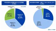 小学生の夏休み宿題、7月中完了目標が約4割に増加 自由研究・工作が親子とも最大の負担に ベネッセ調査