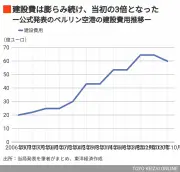 ベルリン空港開港9年遅れ、建設費3倍に膨張 「ドイツ病」象徴に