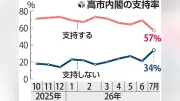 内閣支持率57%に急落、首相説明「不十分」62% 読売世論調査