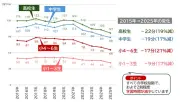 子どもの学びに関する親子調査2025、学校外学習時間が11年で約2割減少