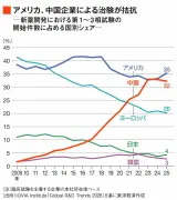 中国が創薬大国に躍進、米中二極時代へ—日本はドラッグロスに直面