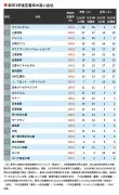 中国EV大手BYD、日本市場で販売好調 2024年上半期に前年比2倍の成長