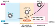 コスモエコパワーとNSK、風力発電向け軸受潤滑監視技術の実機実証に成功