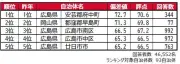 大東建託「住みここちランキング2026中国版」府中町が7年連続1位