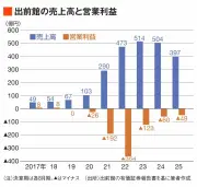 出前館のジリ貧構造的欠陥、メルカリとの決定的違い