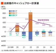 出前館のジリ貧構造的欠陥、メルカリとの決定的な違い