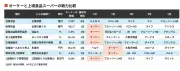 自動車部品大手デンソー、EV向け熱マネジメントシステムで新技術