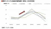 EVシフト加速で自動車部品大手が半導体内製化に3000億円投資