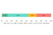 デジタル遺品、認知は54%も準備完了はわずか3%