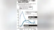 ＥＣＢが政策金利据え置き、原油価格動向を注視、９月利上げ観測広がる