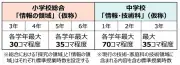 小中学校の情報教育が大幅拡充へ、現場負担増に懸念の声
