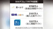 カカクコム買い付け価格、ＥＱＴが３４５０円に引き上げ…ＬＩＮＥヤフー陣営を上回る
