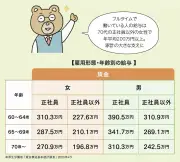 記事の再構成ができません