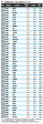 EV販売競争激化、テスラ失速で中国勢が台頭