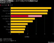 EVシフト加速、日本車メーカーの戦略転換迫る