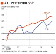 EVシフトで日本メーカー苦境、中国勢が世界市場を席巻