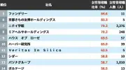 女性管理職比率が増加、サイボーが10年で42.9ポイント上昇　東洋経済ランキング