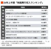 26年上半期映画興収ランキング、アニメ2強と実写苦戦の兆し
