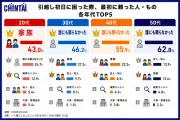 初めての一人暮らし、引越し初日に頼る相手に世代差 20代は家族が最多
