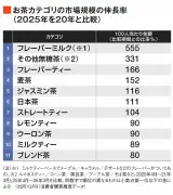 フレーバーティー購入者は20代女性だけじゃない、50代男性が急増中